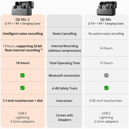 DJI Mic 2 Wireless Microphone Kit, 2 TX, 1 RX, 250m Range, 18 Hour Battery, Black