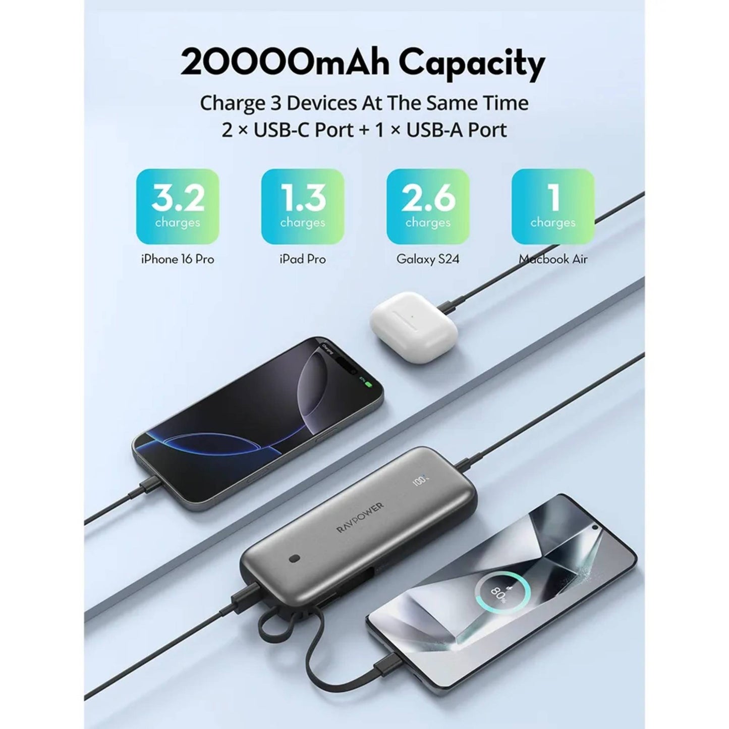 RAVPower RP-PB1224 Pro PD30W 20,000 mAh 3‑Port Power Bank