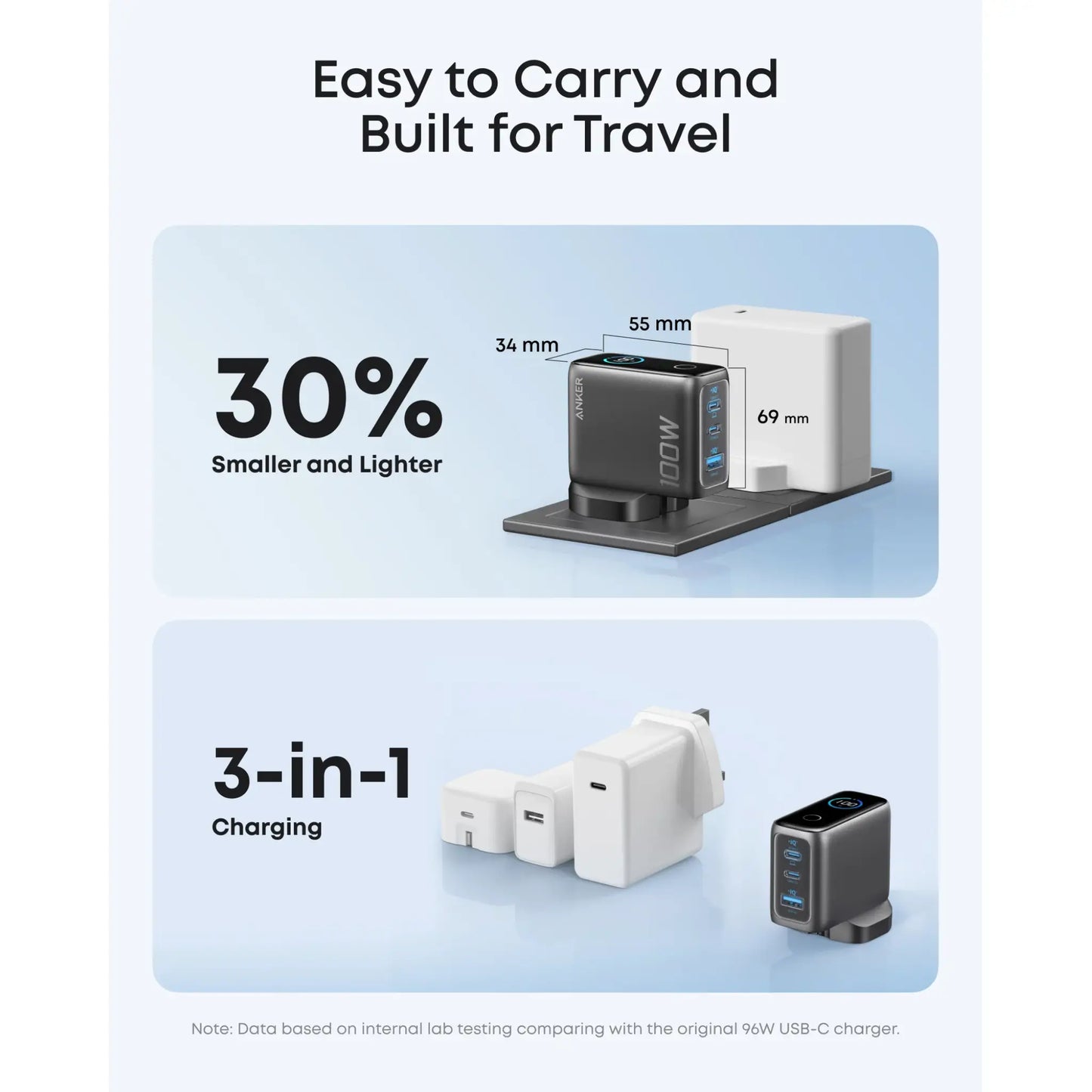 Anker 100W GaN Charger 3-Port with Smart Display | USB-C Fast Charger