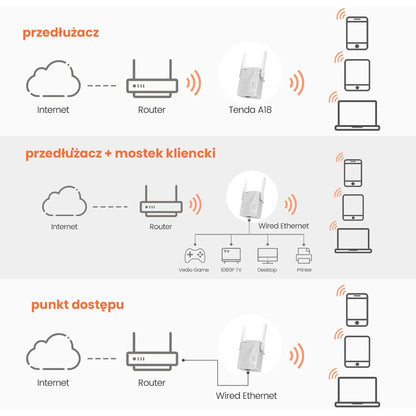 Tenda (A18-AC1200) WiFi 6 Range Extender AX3000 Dual-Band Gigabit AP Mode